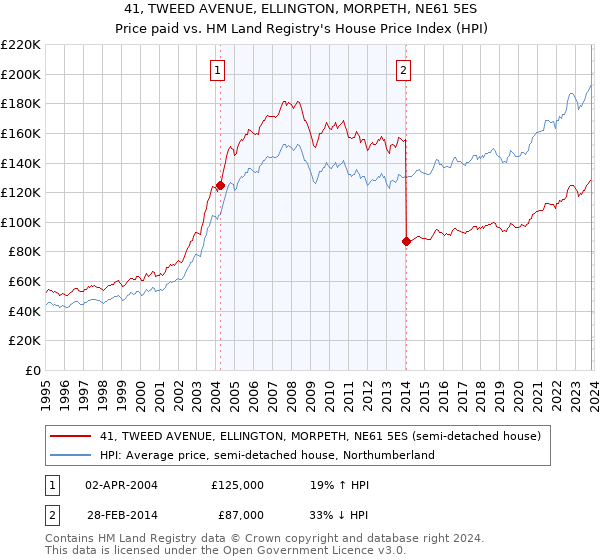41, TWEED AVENUE, ELLINGTON, MORPETH, NE61 5ES: Price paid vs HM Land Registry's House Price Index