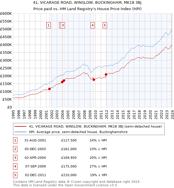 41, VICARAGE ROAD, WINSLOW, BUCKINGHAM, MK18 3BJ: Price paid vs HM Land Registry's House Price Index