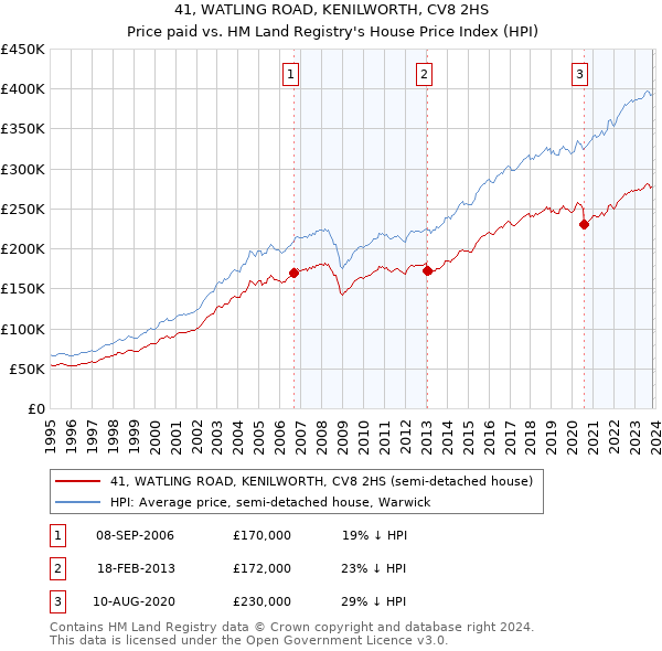 41, WATLING ROAD, KENILWORTH, CV8 2HS: Price paid vs HM Land Registry's House Price Index