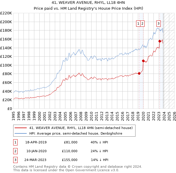 41, WEAVER AVENUE, RHYL, LL18 4HN: Price paid vs HM Land Registry's House Price Index