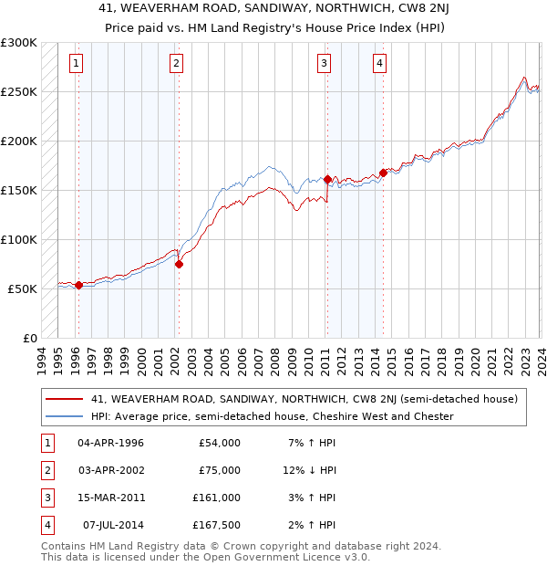 41, WEAVERHAM ROAD, SANDIWAY, NORTHWICH, CW8 2NJ: Price paid vs HM Land Registry's House Price Index