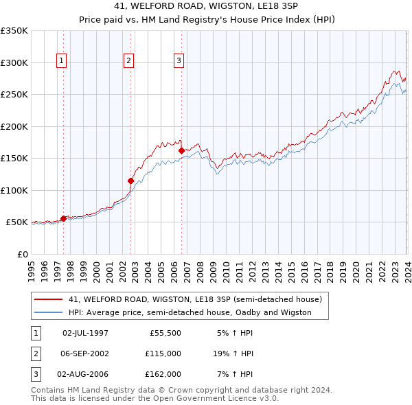 41, WELFORD ROAD, WIGSTON, LE18 3SP: Price paid vs HM Land Registry's House Price Index