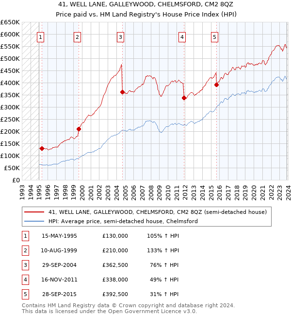 41, WELL LANE, GALLEYWOOD, CHELMSFORD, CM2 8QZ: Price paid vs HM Land Registry's House Price Index