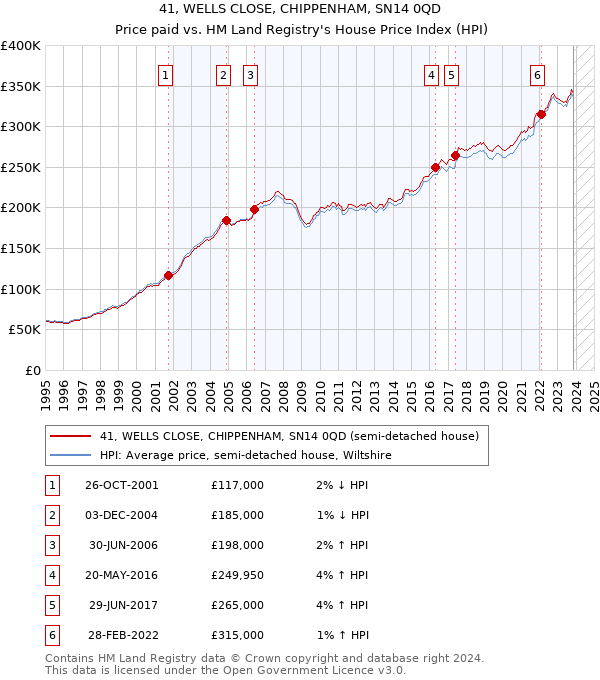 41, WELLS CLOSE, CHIPPENHAM, SN14 0QD: Price paid vs HM Land Registry's House Price Index