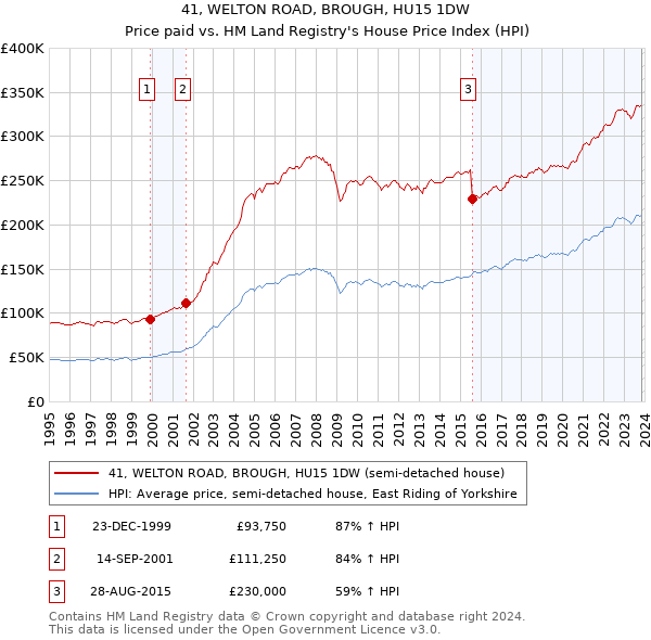 41, WELTON ROAD, BROUGH, HU15 1DW: Price paid vs HM Land Registry's House Price Index