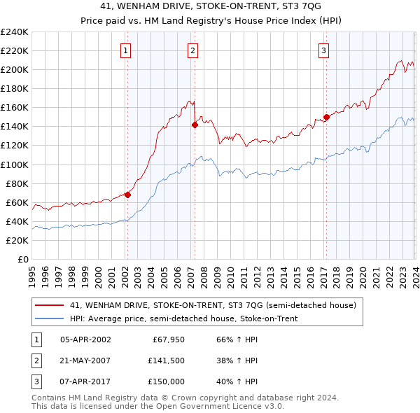 41, WENHAM DRIVE, STOKE-ON-TRENT, ST3 7QG: Price paid vs HM Land Registry's House Price Index