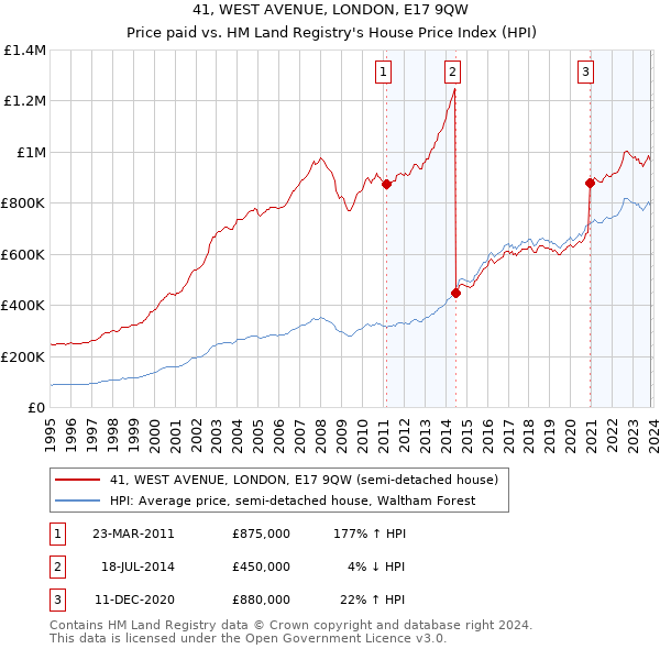 41, WEST AVENUE, LONDON, E17 9QW: Price paid vs HM Land Registry's House Price Index