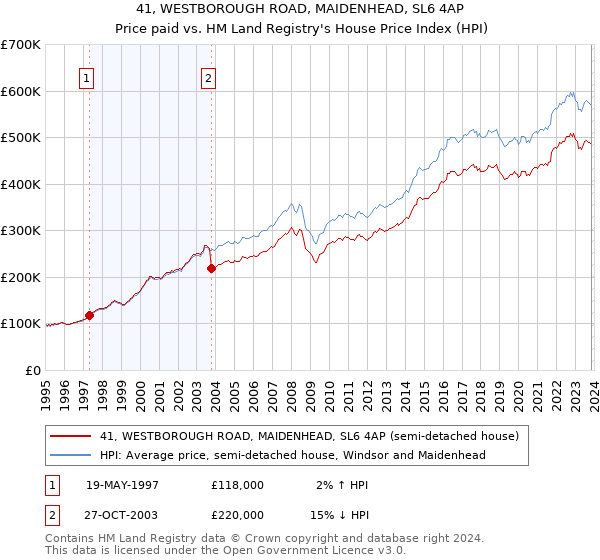 41, WESTBOROUGH ROAD, MAIDENHEAD, SL6 4AP: Price paid vs HM Land Registry's House Price Index