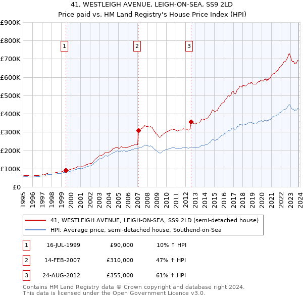 41, WESTLEIGH AVENUE, LEIGH-ON-SEA, SS9 2LD: Price paid vs HM Land Registry's House Price Index