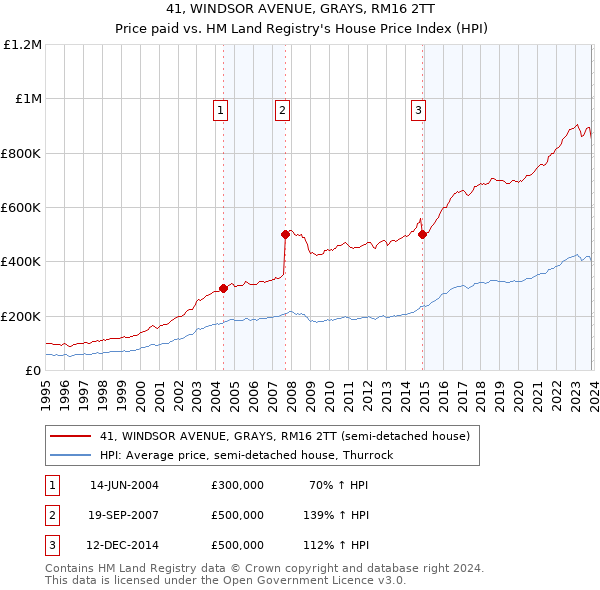 41, WINDSOR AVENUE, GRAYS, RM16 2TT: Price paid vs HM Land Registry's House Price Index