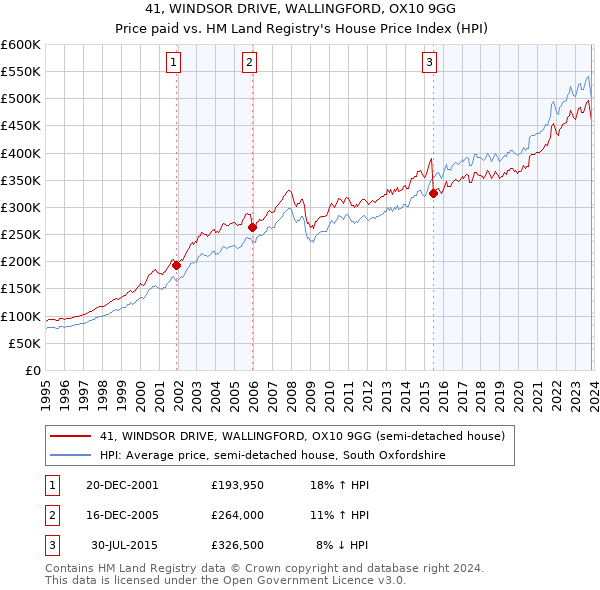 41, WINDSOR DRIVE, WALLINGFORD, OX10 9GG: Price paid vs HM Land Registry's House Price Index