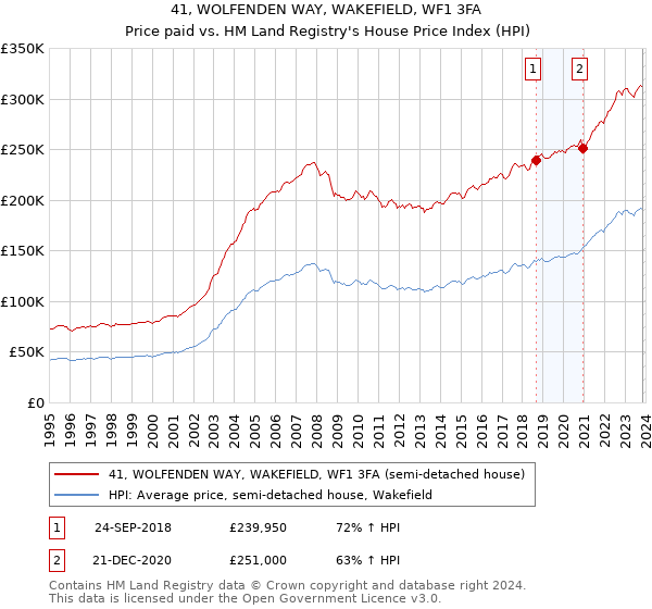 41, WOLFENDEN WAY, WAKEFIELD, WF1 3FA: Price paid vs HM Land Registry's House Price Index