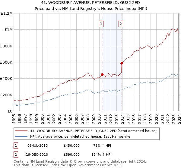 41, WOODBURY AVENUE, PETERSFIELD, GU32 2ED: Price paid vs HM Land Registry's House Price Index