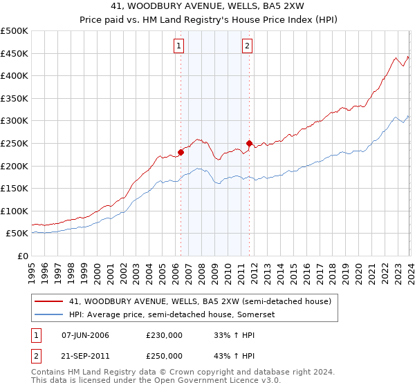 41, WOODBURY AVENUE, WELLS, BA5 2XW: Price paid vs HM Land Registry's House Price Index