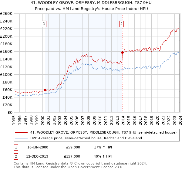 41, WOODLEY GROVE, ORMESBY, MIDDLESBROUGH, TS7 9HU: Price paid vs HM Land Registry's House Price Index