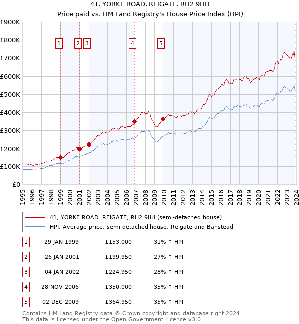 41, YORKE ROAD, REIGATE, RH2 9HH: Price paid vs HM Land Registry's House Price Index