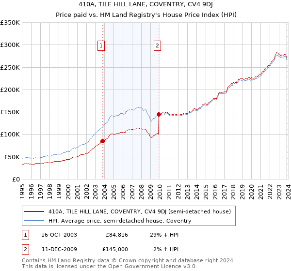 410A, TILE HILL LANE, COVENTRY, CV4 9DJ: Price paid vs HM Land Registry's House Price Index