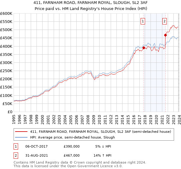 411, FARNHAM ROAD, FARNHAM ROYAL, SLOUGH, SL2 3AF: Price paid vs HM Land Registry's House Price Index