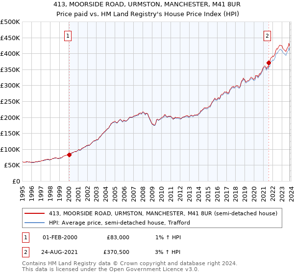 413, MOORSIDE ROAD, URMSTON, MANCHESTER, M41 8UR: Price paid vs HM Land Registry's House Price Index