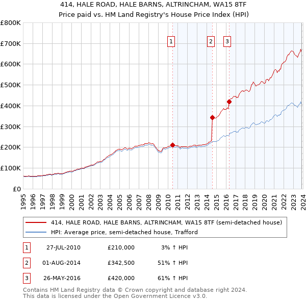 414, HALE ROAD, HALE BARNS, ALTRINCHAM, WA15 8TF: Price paid vs HM Land Registry's House Price Index