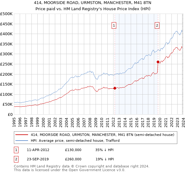 414, MOORSIDE ROAD, URMSTON, MANCHESTER, M41 8TN: Price paid vs HM Land Registry's House Price Index