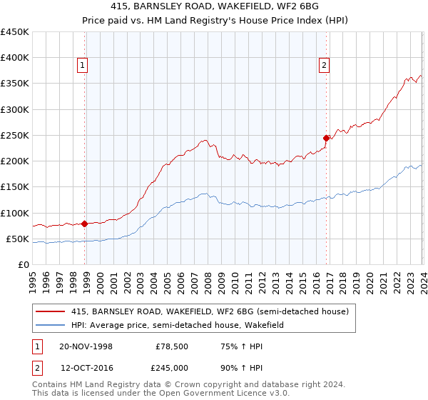 415, BARNSLEY ROAD, WAKEFIELD, WF2 6BG: Price paid vs HM Land Registry's House Price Index