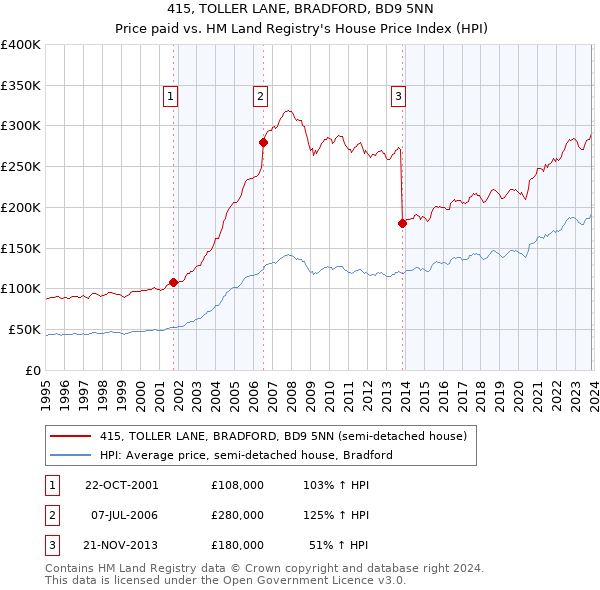 415, TOLLER LANE, BRADFORD, BD9 5NN: Price paid vs HM Land Registry's House Price Index