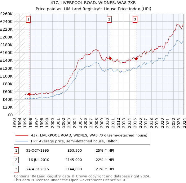 417, LIVERPOOL ROAD, WIDNES, WA8 7XR: Price paid vs HM Land Registry's House Price Index