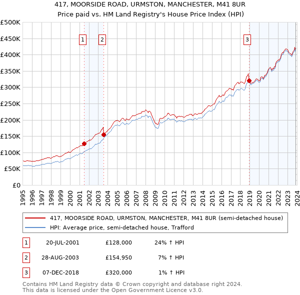 417, MOORSIDE ROAD, URMSTON, MANCHESTER, M41 8UR: Price paid vs HM Land Registry's House Price Index