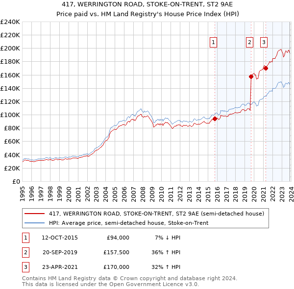 417, WERRINGTON ROAD, STOKE-ON-TRENT, ST2 9AE: Price paid vs HM Land Registry's House Price Index