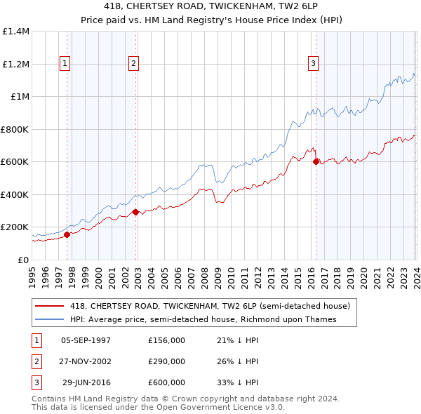 418, CHERTSEY ROAD, TWICKENHAM, TW2 6LP: Price paid vs HM Land Registry's House Price Index