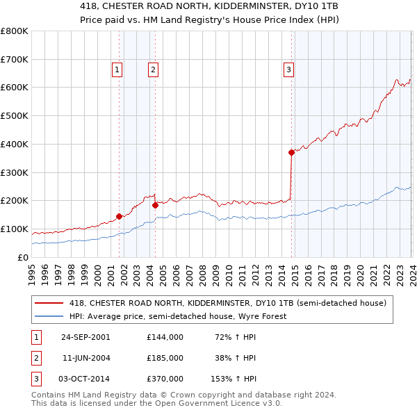 418, CHESTER ROAD NORTH, KIDDERMINSTER, DY10 1TB: Price paid vs HM Land Registry's House Price Index