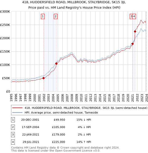 418, HUDDERSFIELD ROAD, MILLBROOK, STALYBRIDGE, SK15 3JL: Price paid vs HM Land Registry's House Price Index