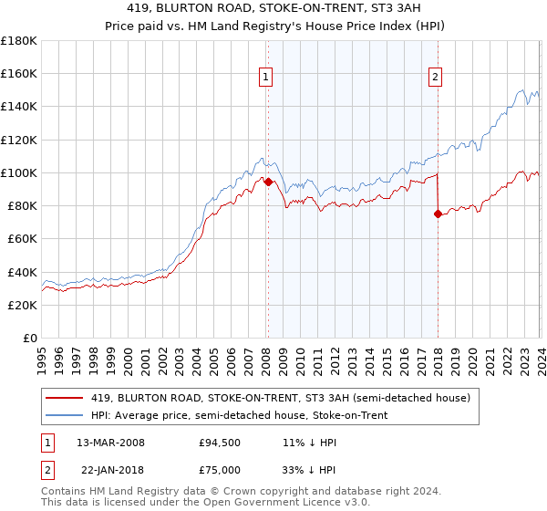 419, BLURTON ROAD, STOKE-ON-TRENT, ST3 3AH: Price paid vs HM Land Registry's House Price Index