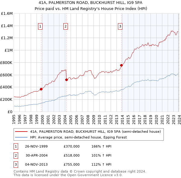 41A, PALMERSTON ROAD, BUCKHURST HILL, IG9 5PA: Price paid vs HM Land Registry's House Price Index