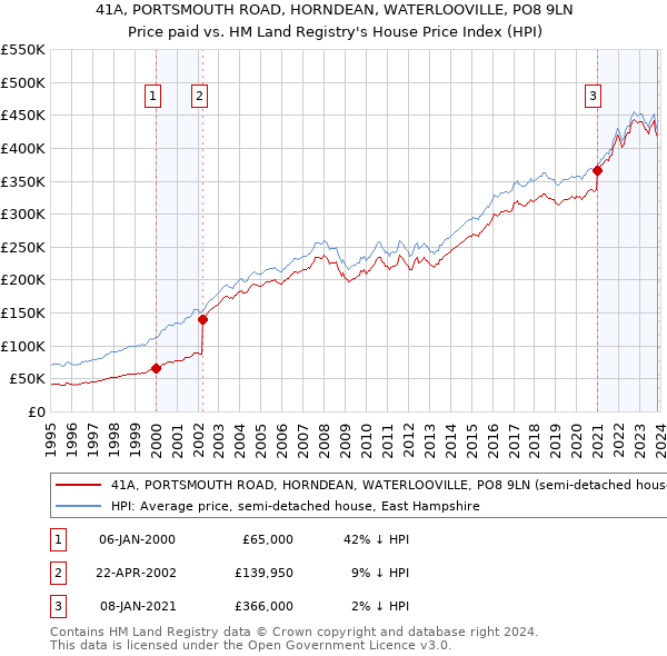 41A, PORTSMOUTH ROAD, HORNDEAN, WATERLOOVILLE, PO8 9LN: Price paid vs HM Land Registry's House Price Index