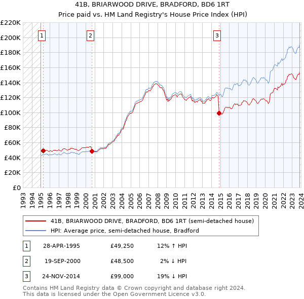 41B, BRIARWOOD DRIVE, BRADFORD, BD6 1RT: Price paid vs HM Land Registry's House Price Index