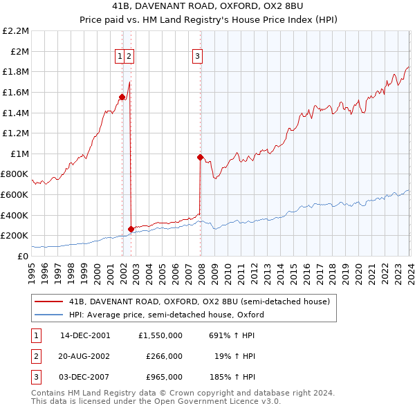 41B, DAVENANT ROAD, OXFORD, OX2 8BU: Price paid vs HM Land Registry's House Price Index