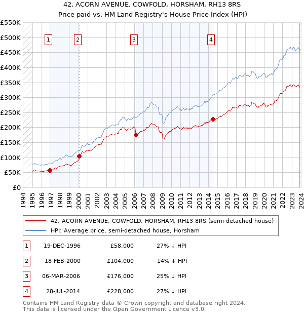 42, ACORN AVENUE, COWFOLD, HORSHAM, RH13 8RS: Price paid vs HM Land Registry's House Price Index