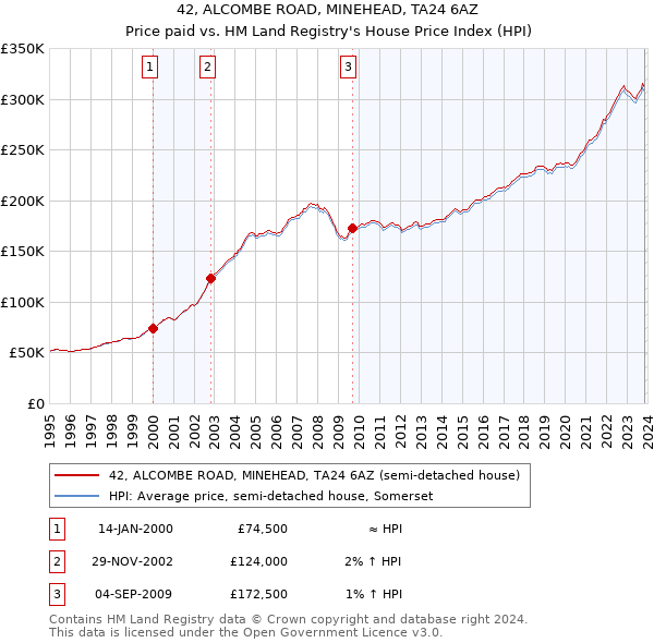 42, ALCOMBE ROAD, MINEHEAD, TA24 6AZ: Price paid vs HM Land Registry's House Price Index