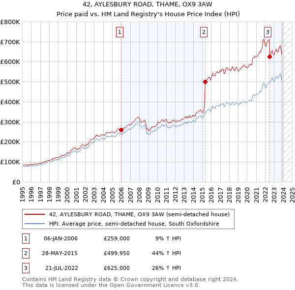 42, AYLESBURY ROAD, THAME, OX9 3AW: Price paid vs HM Land Registry's House Price Index