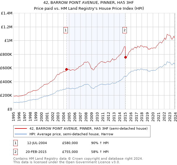 42, BARROW POINT AVENUE, PINNER, HA5 3HF: Price paid vs HM Land Registry's House Price Index