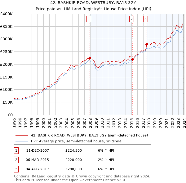 42, BASHKIR ROAD, WESTBURY, BA13 3GY: Price paid vs HM Land Registry's House Price Index