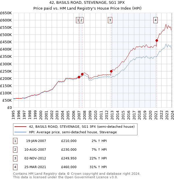 42, BASILS ROAD, STEVENAGE, SG1 3PX: Price paid vs HM Land Registry's House Price Index