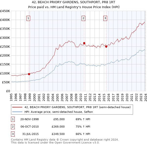 42, BEACH PRIORY GARDENS, SOUTHPORT, PR8 1RT: Price paid vs HM Land Registry's House Price Index