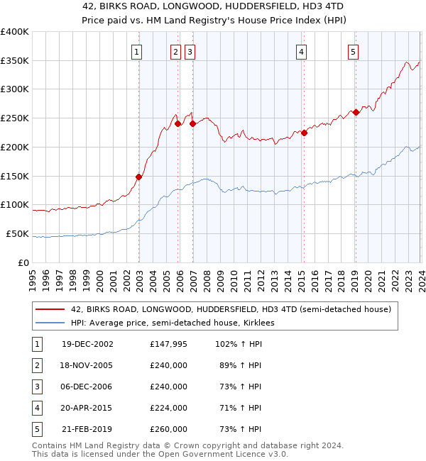 42, BIRKS ROAD, LONGWOOD, HUDDERSFIELD, HD3 4TD: Price paid vs HM Land Registry's House Price Index