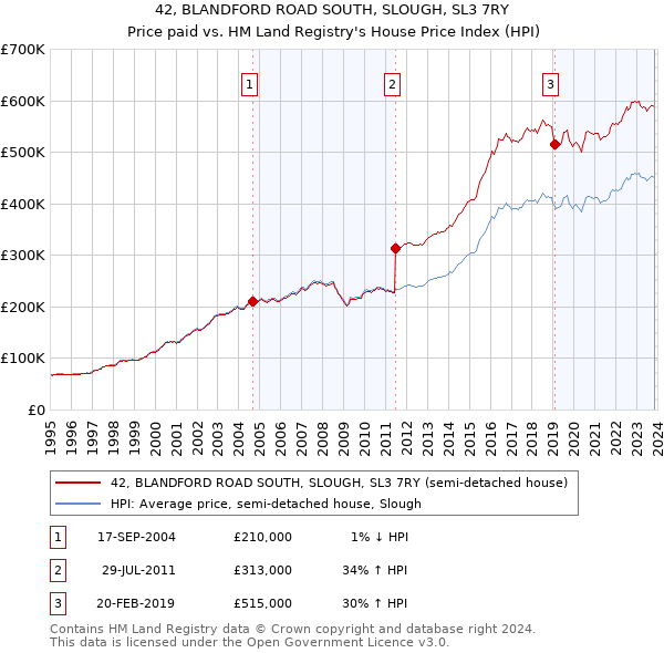 42, BLANDFORD ROAD SOUTH, SLOUGH, SL3 7RY: Price paid vs HM Land Registry's House Price Index