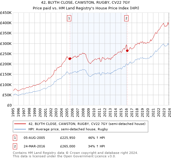 42, BLYTH CLOSE, CAWSTON, RUGBY, CV22 7GY: Price paid vs HM Land Registry's House Price Index