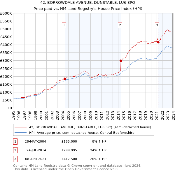 42, BORROWDALE AVENUE, DUNSTABLE, LU6 3PQ: Price paid vs HM Land Registry's House Price Index