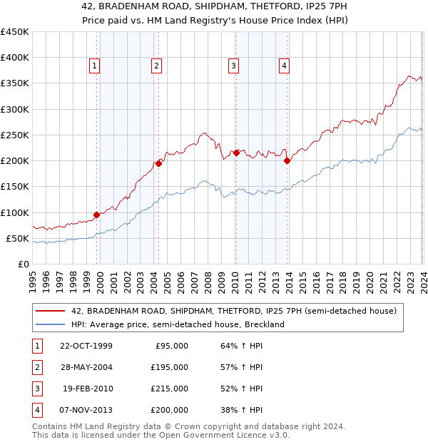 42, BRADENHAM ROAD, SHIPDHAM, THETFORD, IP25 7PH: Price paid vs HM Land Registry's House Price Index